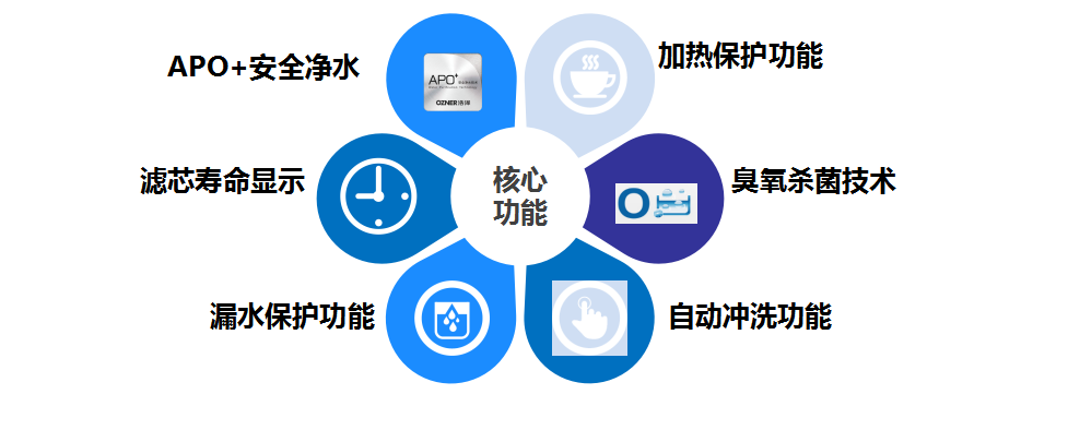 立式净水器核心功能
